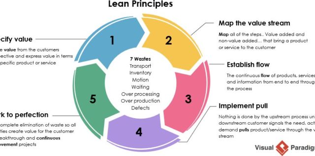 The top 7 popular agile development approaches