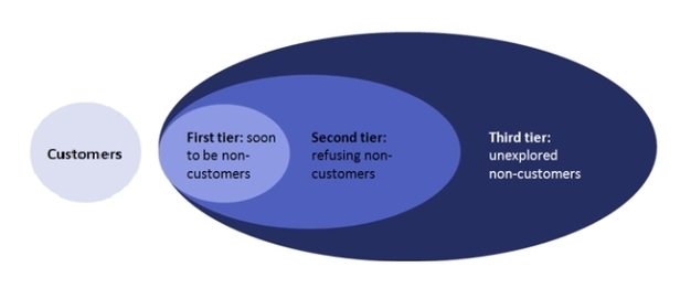 Tiers of Non Customers