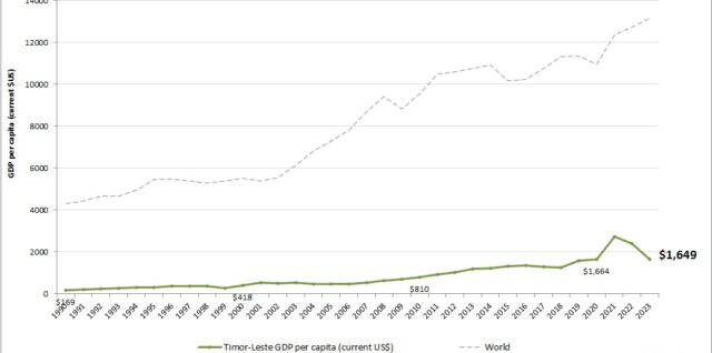 Timor Leste GDP per capita