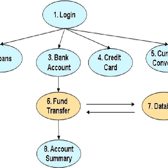 Transaction Flow Graph Example