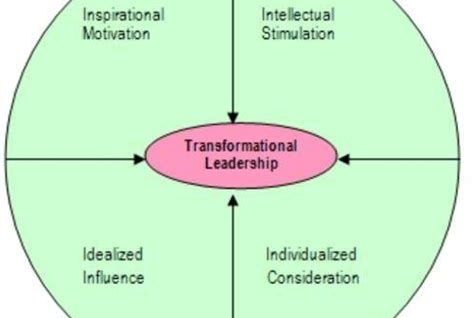 Transformational leadership model