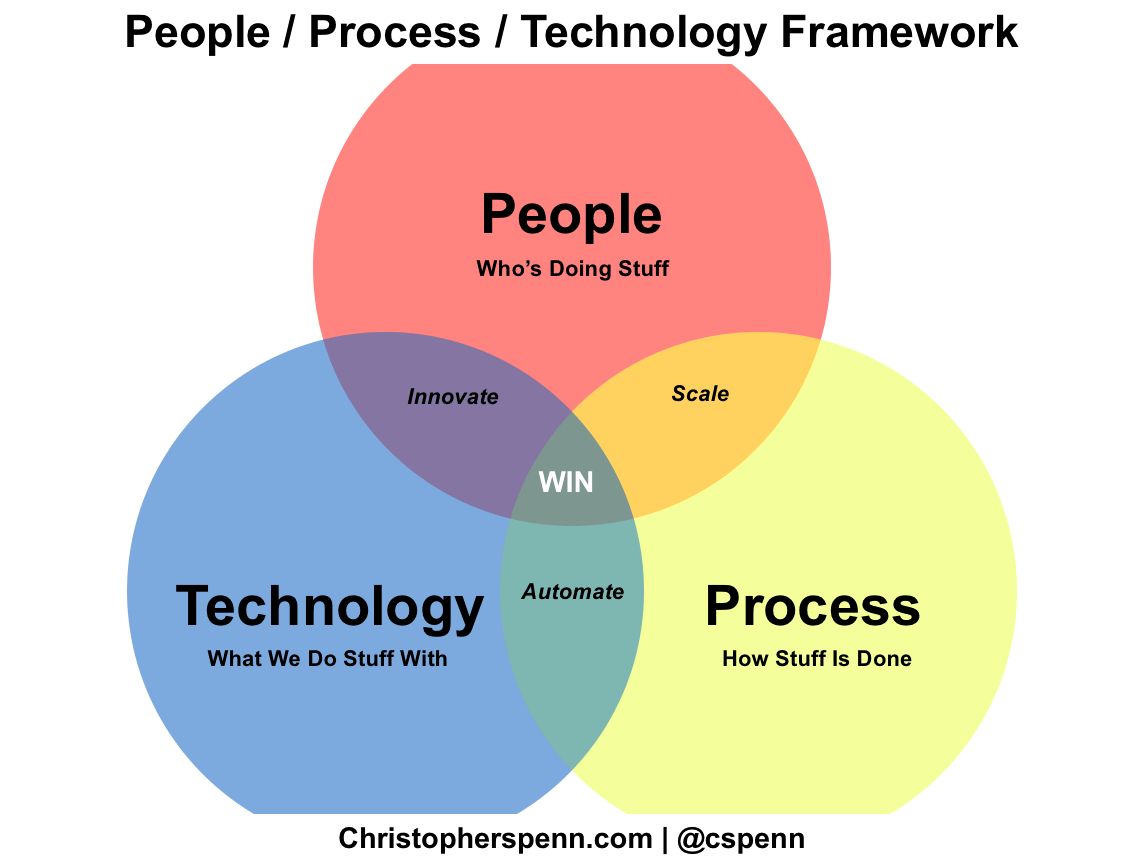 Transforming people process and technology