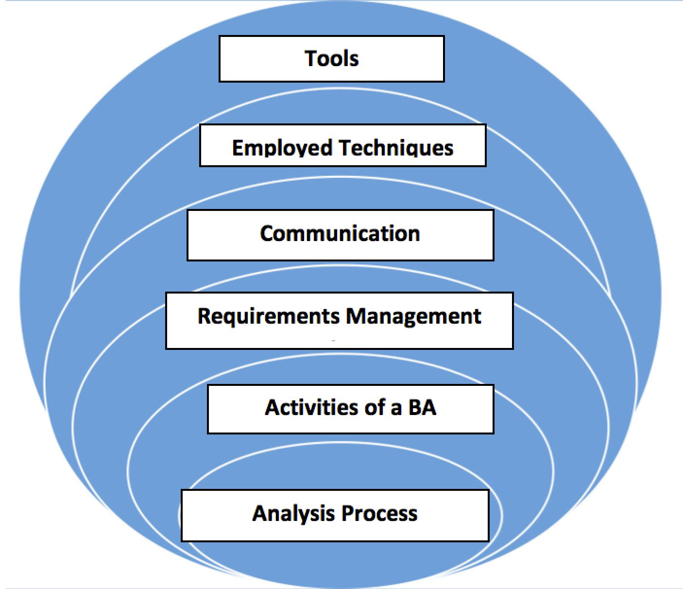 Tsm business analysis framework