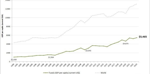 Tuvalu GDP per capita