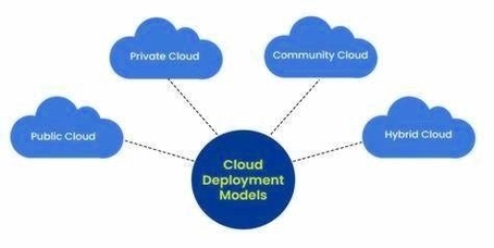 Types of Cloud Deployment Models