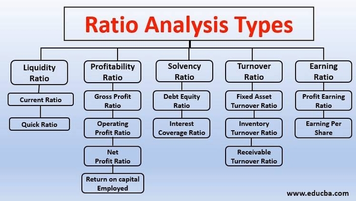 Types of Ratio Analysis