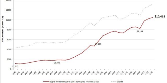 Upper middle income GDP per capita