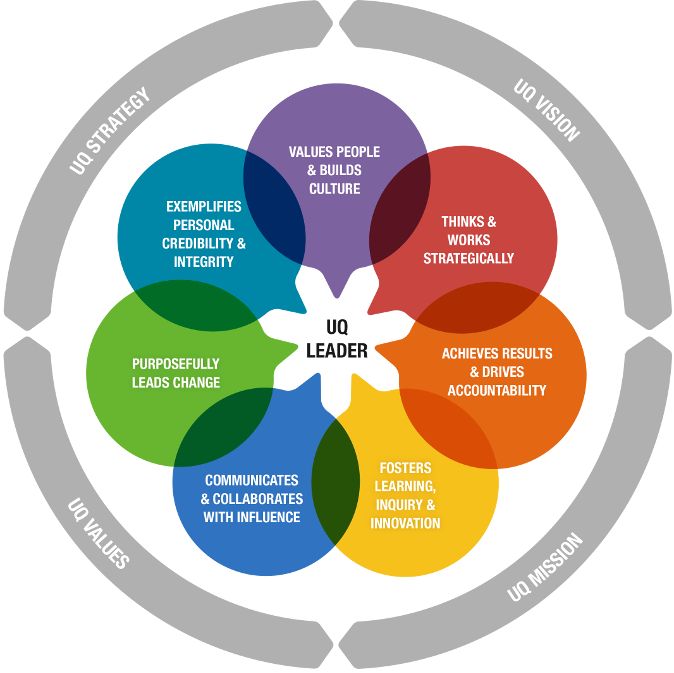 Uq leadership framework human resources