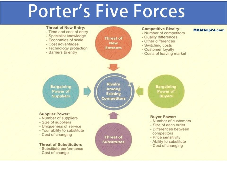 Using the five forces model in industry analysis