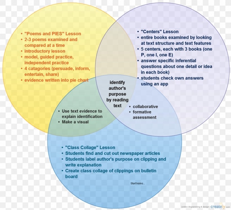 Venn Diagram of Tactical and Marketing Plan