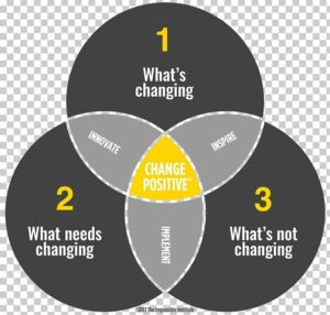 Venn diagram leadership management