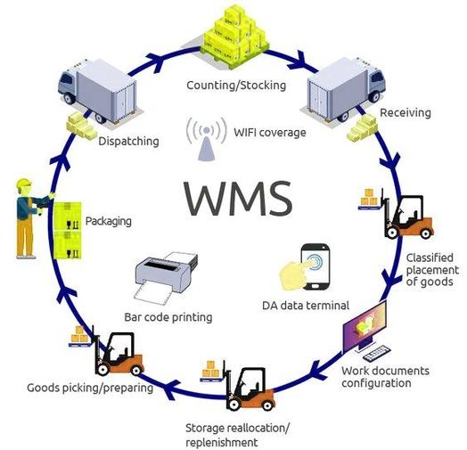 Warehouse Management System Diagram