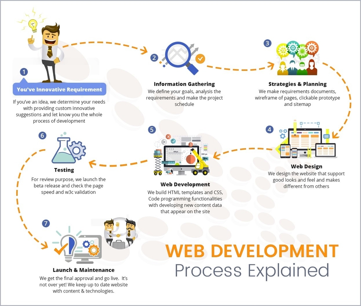 Web Development Process