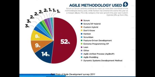 What are the different agile frameworks youtube