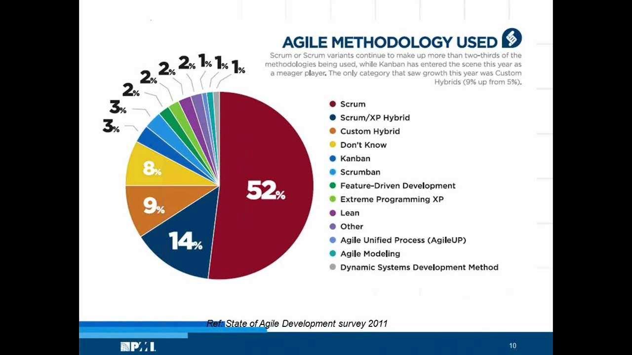 What are the different agile frameworks youtube