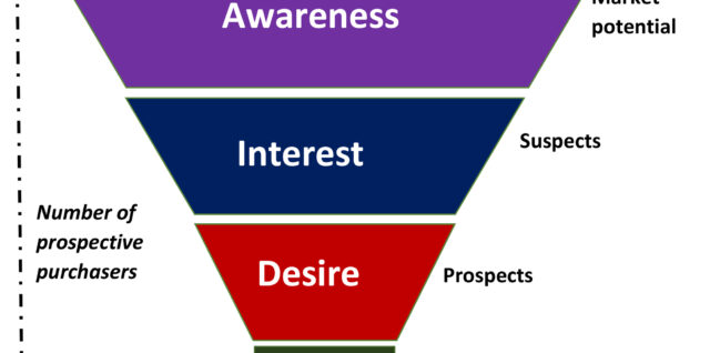 Microsoft Word The Purchase Funnel.docx