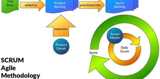 What is agile and scrum methodology