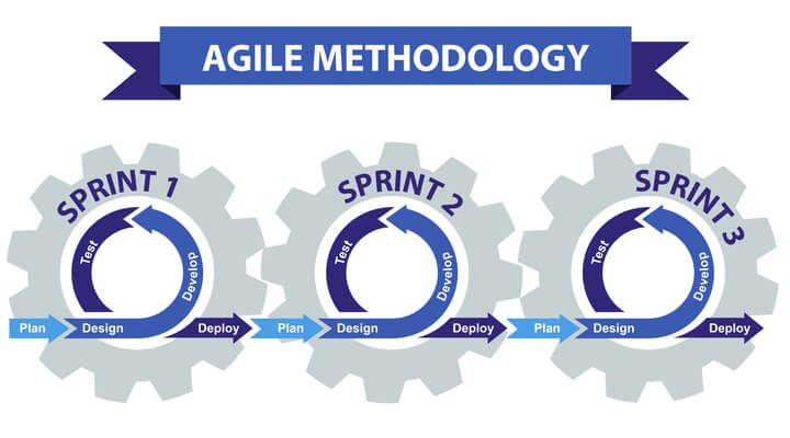 What is agile methodology and how can it help your online shop
