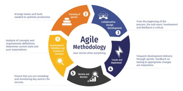 What is agile methodology benefits of using agile