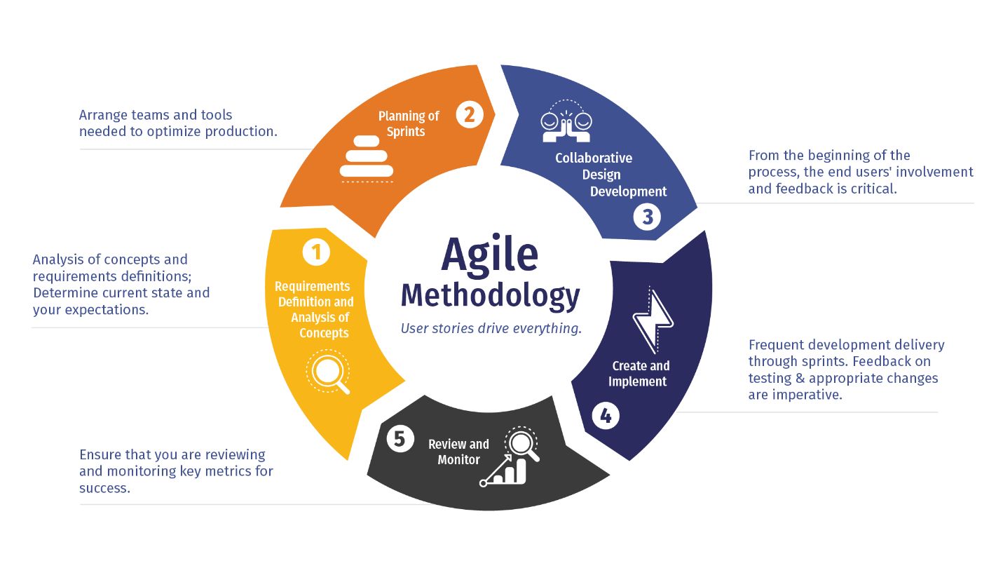 What is agile methodology benefits of using agile