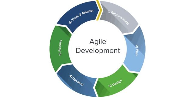 What is agile software development