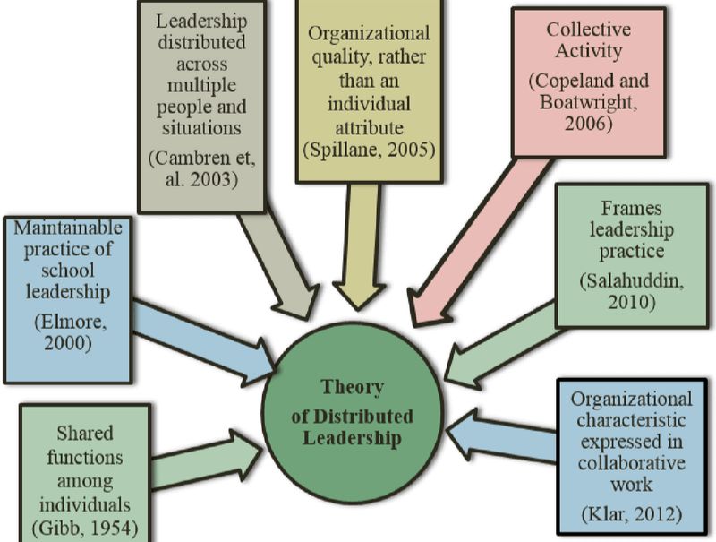 What is distributed leadership