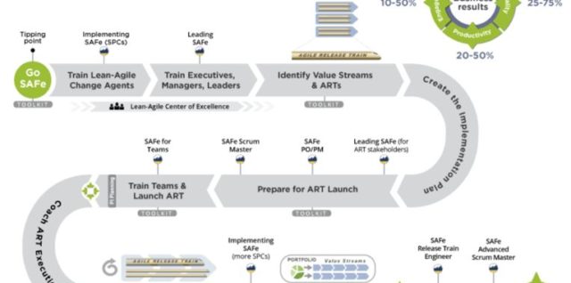 What is scaled agile framework