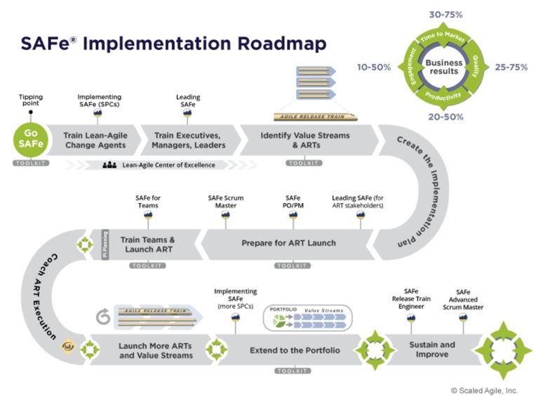 What is scaled agile framework