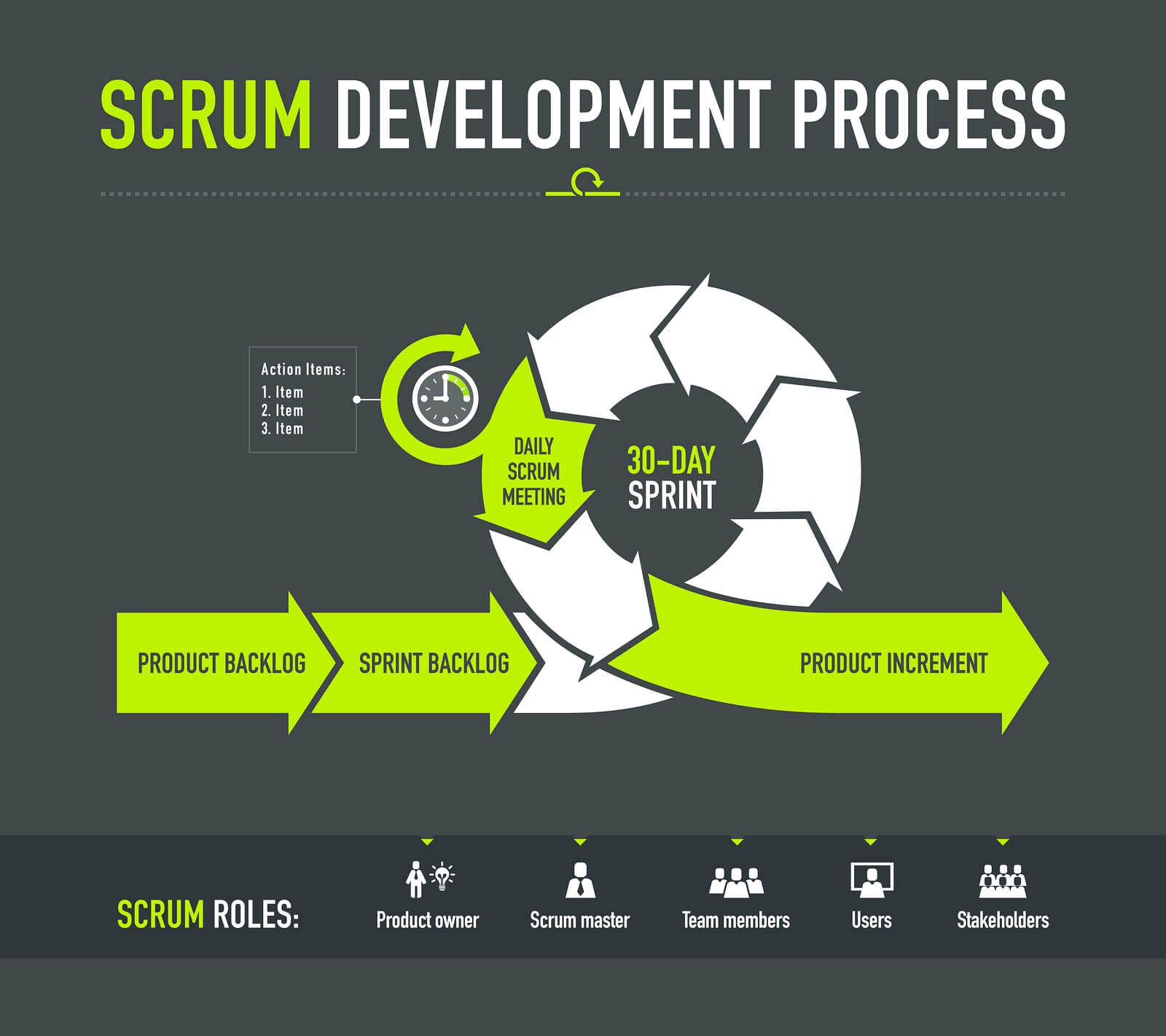 What is scrum methodology scrum project management