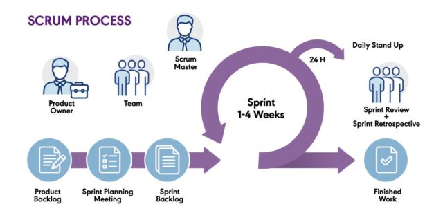 What is scrum the agile journey