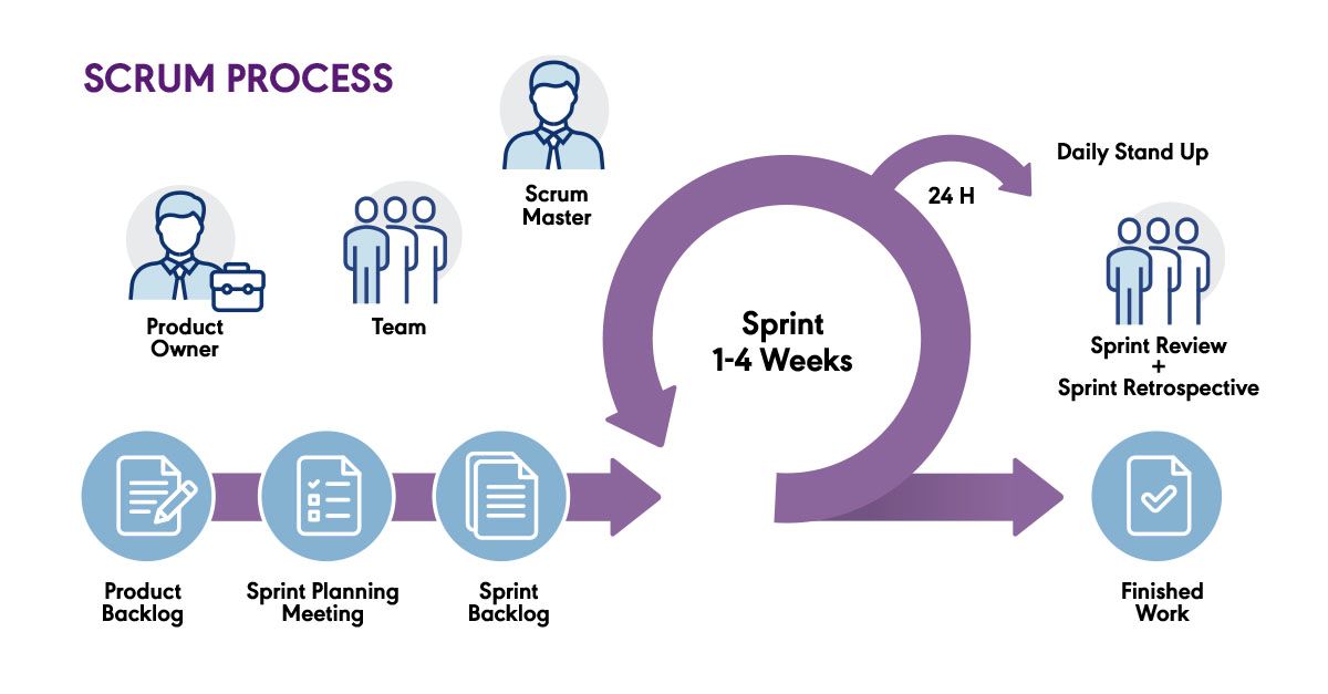 What is scrum the agile journey