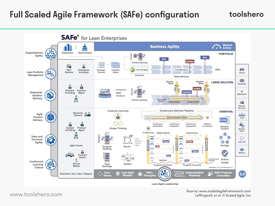 What is the scaled agile framework safe theory