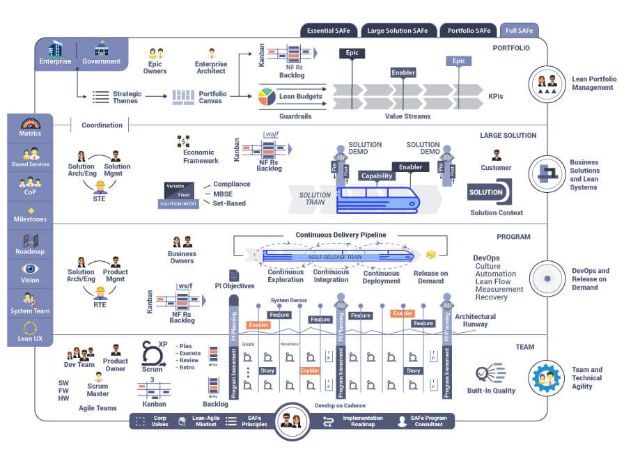What is the scaled agile framework safe
