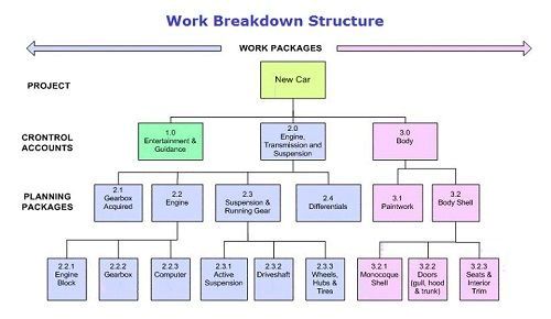 Work breakdown structure example