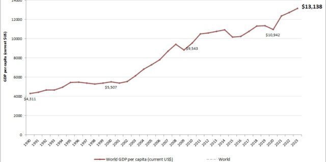 World GDP per capita