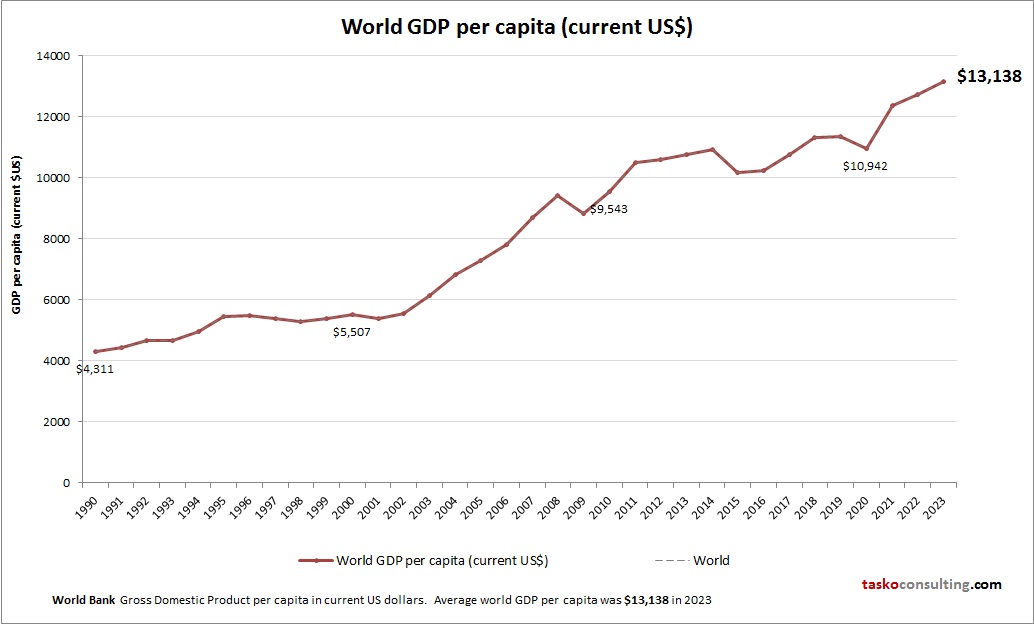 World GDP per capita