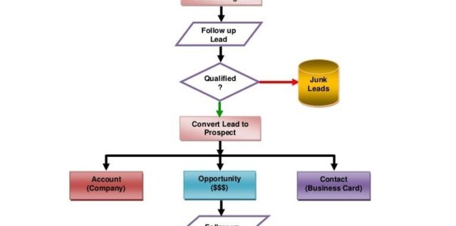 Zsales process flowchart