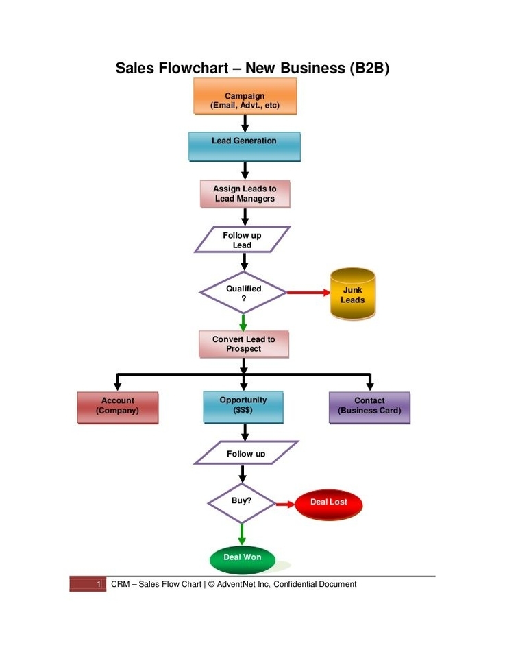 Zsales process flowchart