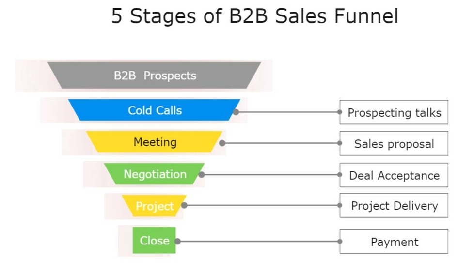 b2b flow chart