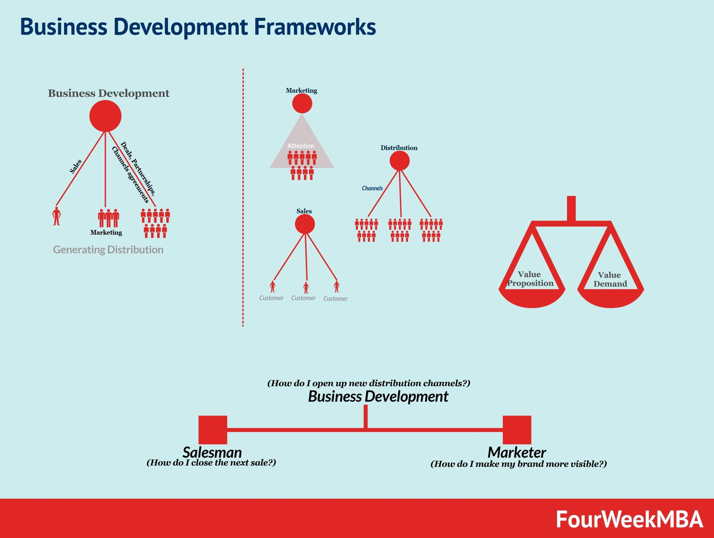 business development framework