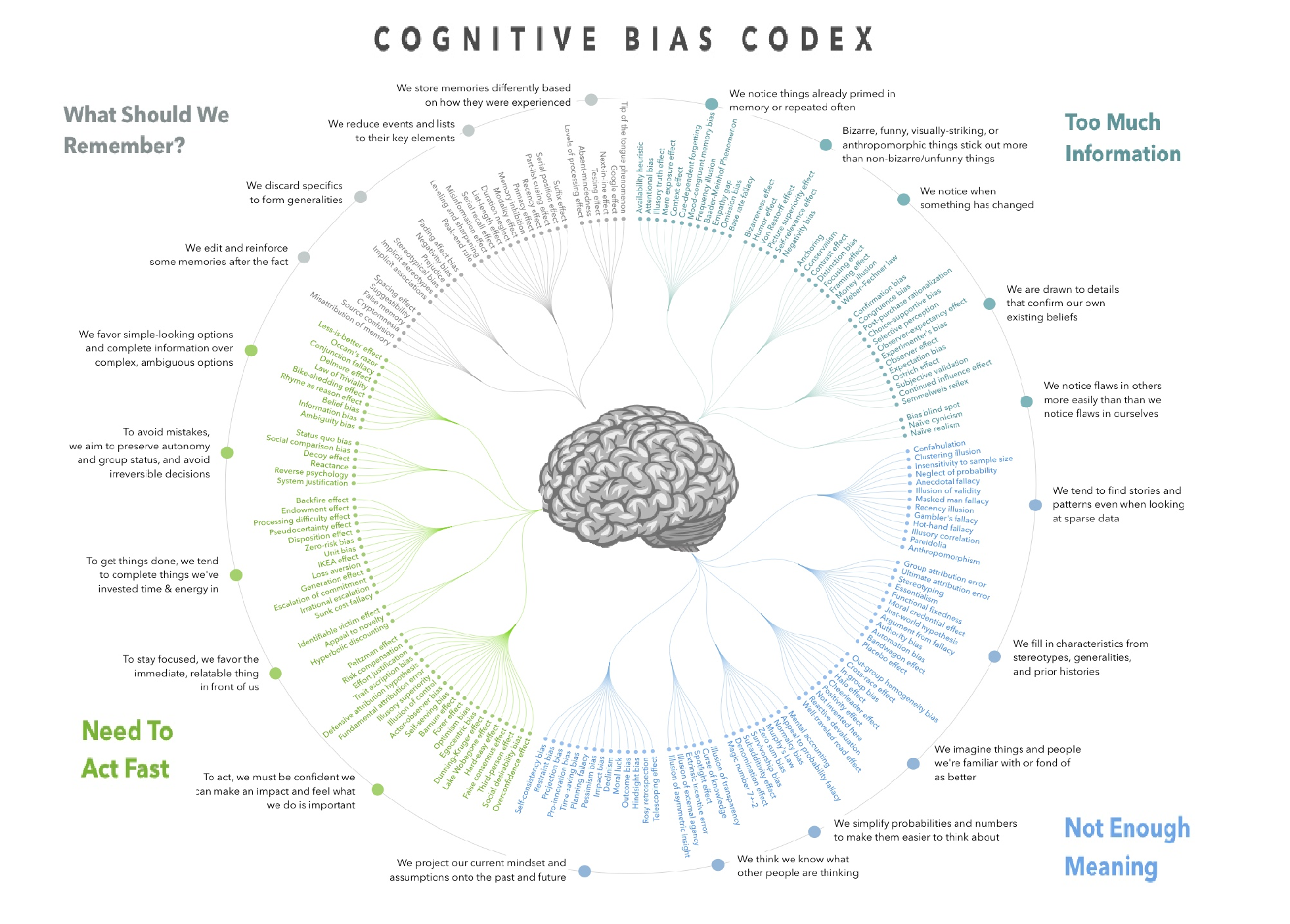 cognitive bias index
