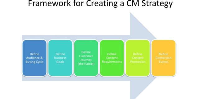 content marketing strategy framework