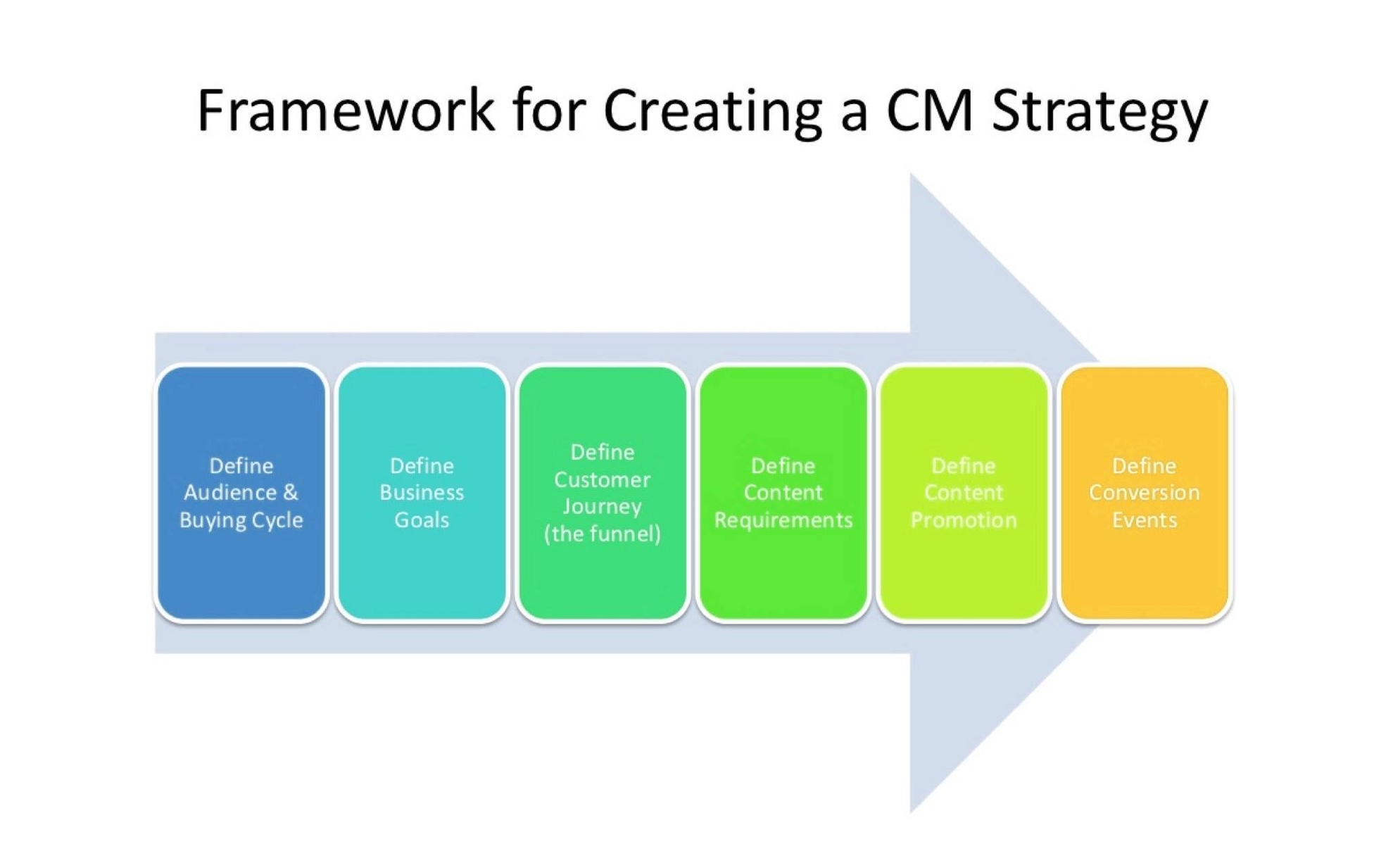 content marketing strategy framework