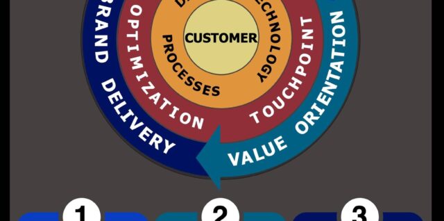 customer experience strategy