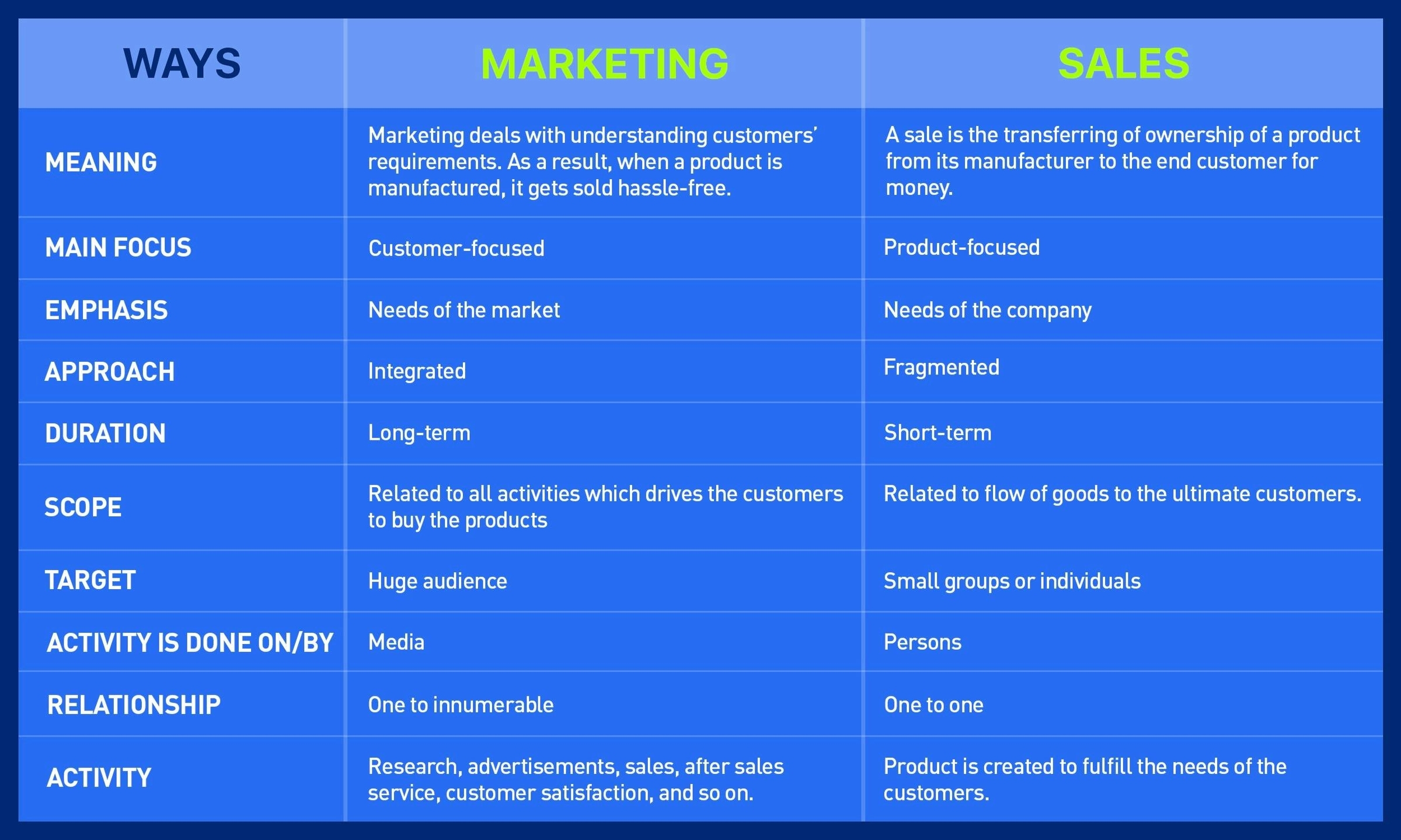 difference between sales and marketing