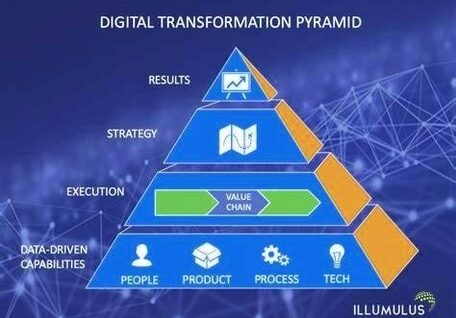 digital transformation framework