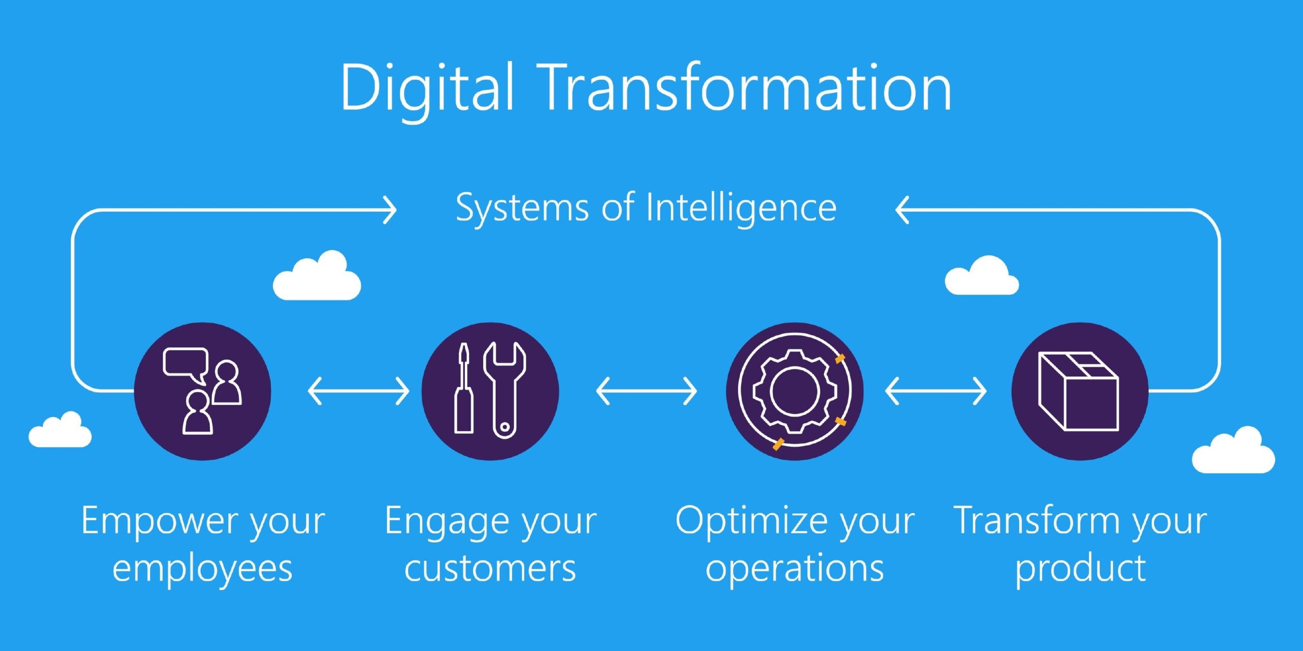 digital transformation model