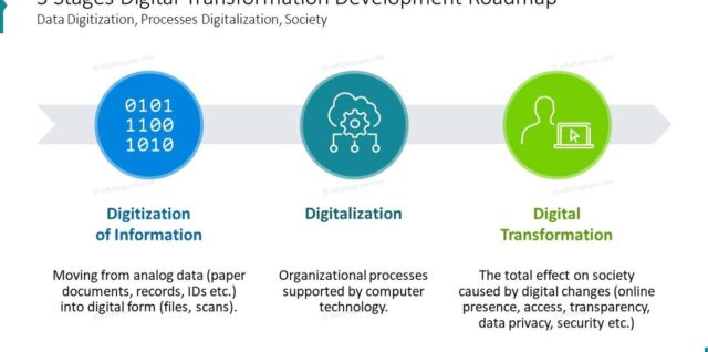 digital transformation roadmap