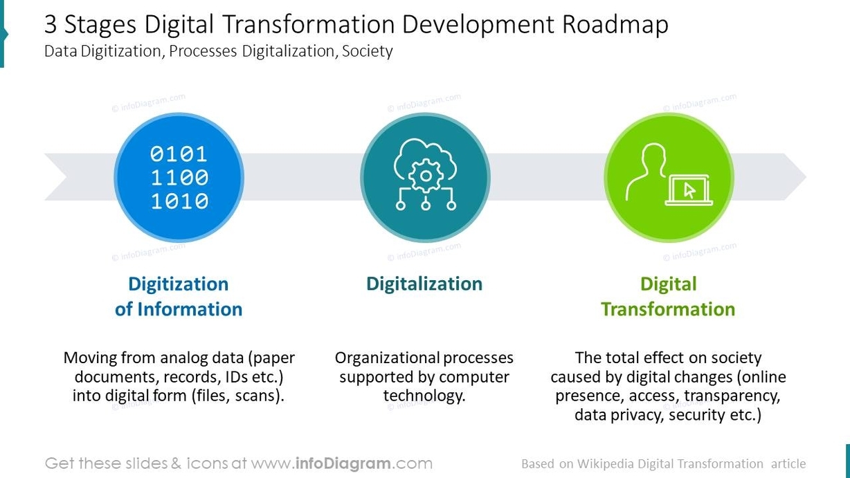 digital transformation roadmap