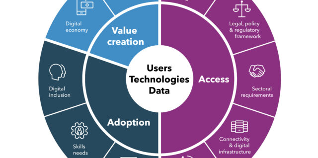 digital transformation wheel